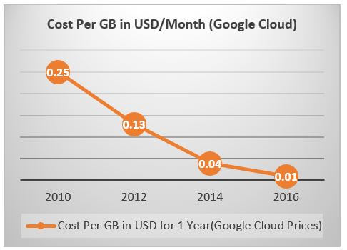 Cloud storage costs graph