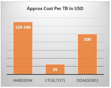 Cost per TB