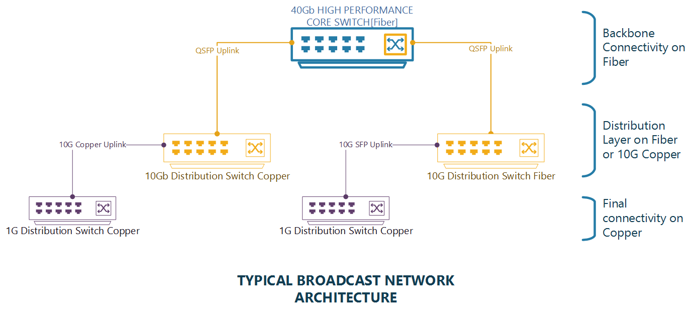 Typical broadcast network architecture