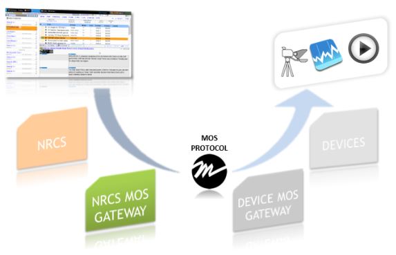 Mos protocol work flow