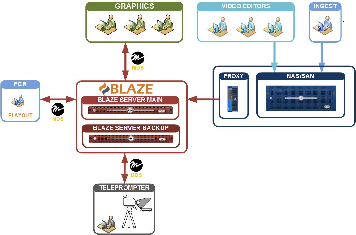 Blaze NRCS workflow diagram